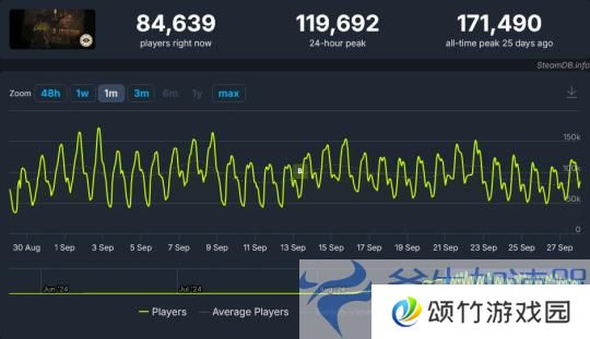 V社新作《Deadlock》是美国8月Steam最热门游戏(v社最新公告)